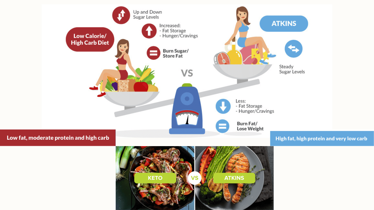 Keto vs. Atkins: A Detailed Analysis of Low-Carb Diet Approaches!
